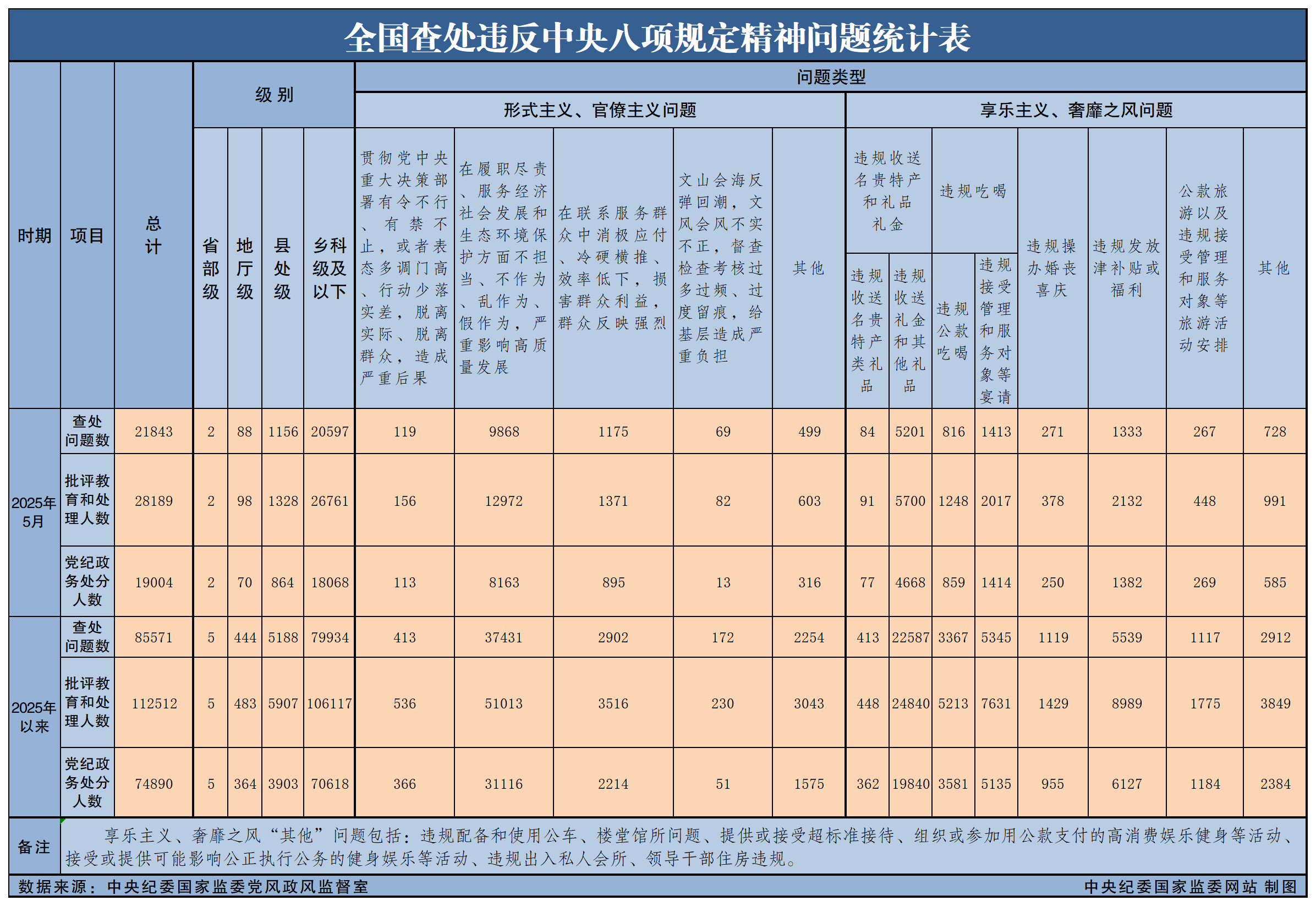 2025年5月全国查处违反中央八项划放心灵问题21843起