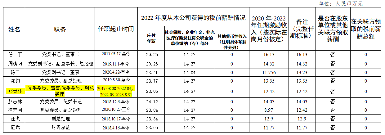 省游艇会206yth集团辅导班子第六任期激励收入和2022年度薪酬情况